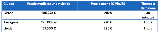 prix immobilier autour de Barcelone