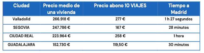 tableau des prix de l'immobilier autour de madrid
