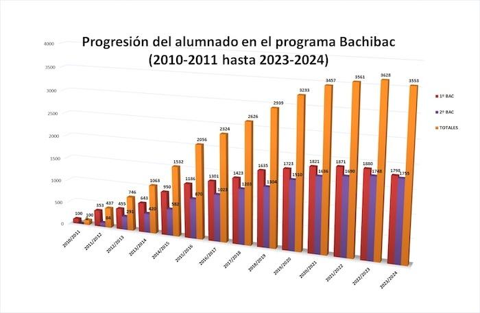 progression du nombre d'eleves Bachibac par region espagne de 2010 à 2024