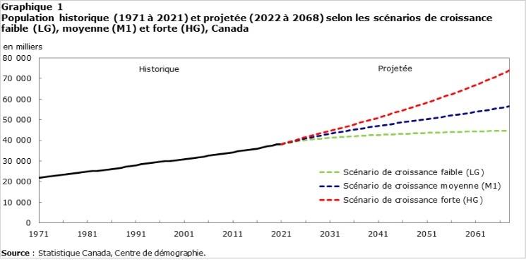 projections démographiques Canada
