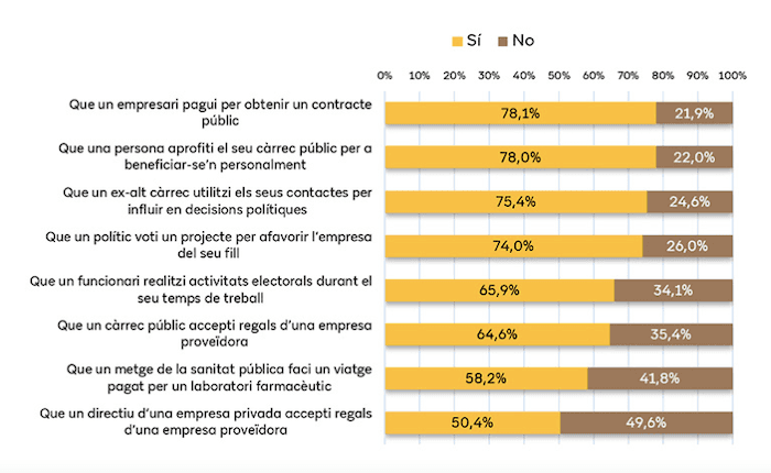 tableau des conduites considerees comme corruption ou non en catalogne