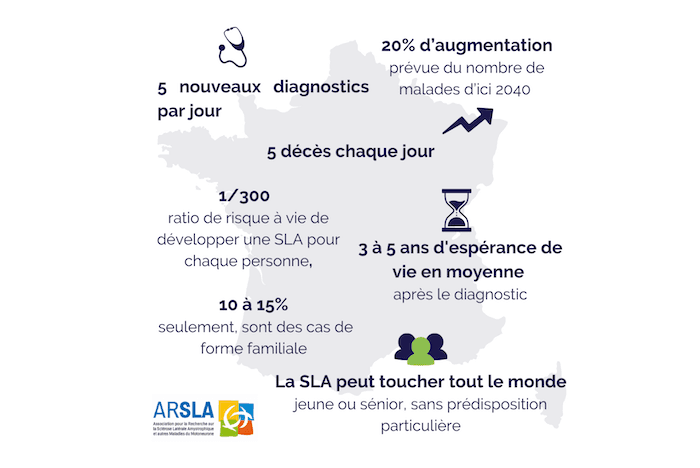 La SLA en chiffres