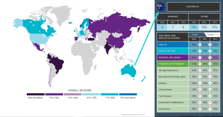 classement des pays de la retraite GRI Natixis