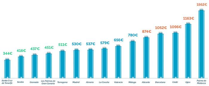 Ranking des prix des hotels en espagne