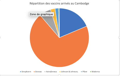 répartition des vaccins arrivés au Cambodge
