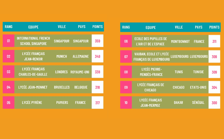 Les résultats des JIJ 2023