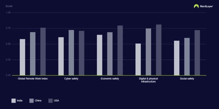 Comparaison des destinations pour le travail à distance