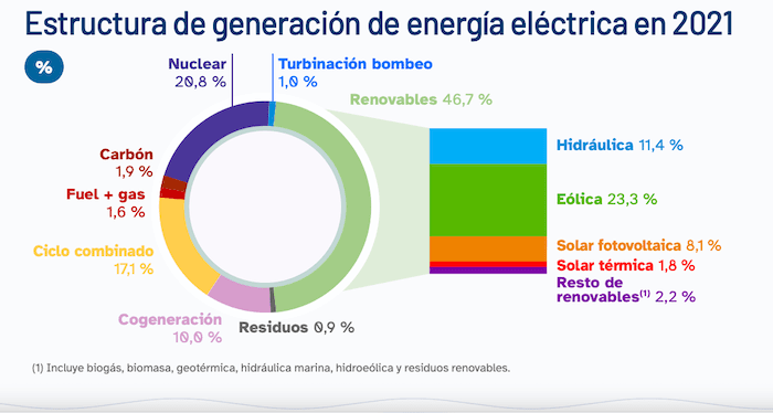repartition de la generation d'energie electrique en 2021 en Espagne