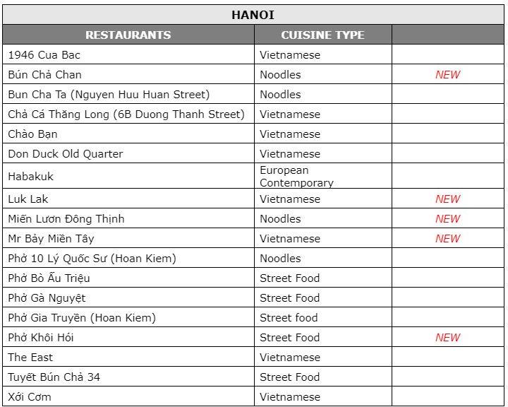 Restaurants du Michelin au Vietnam a Hanoi