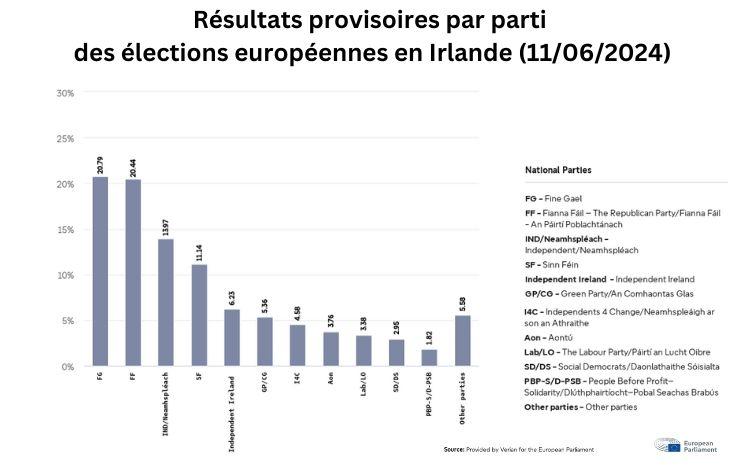 resultats europeennes irlande