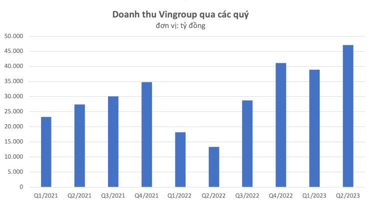 Resultats financiers de Vingroup