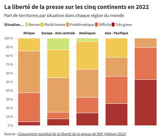 Classement de RSF sur la liberté de la presse
