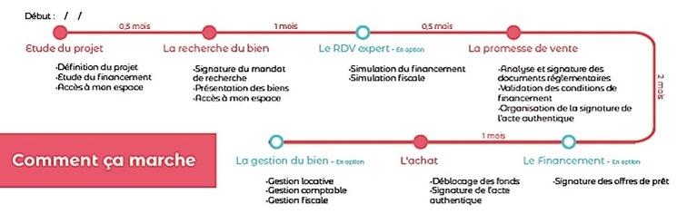 schéma investissement