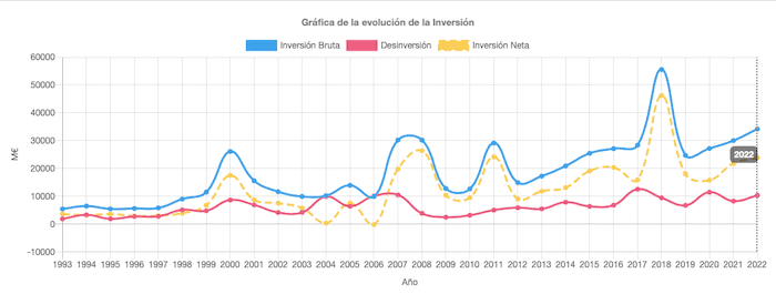serie historique 1993-2022 investissements etrangers en espagne