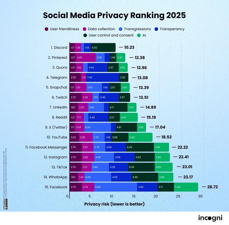 Classement des réseaux sociaux