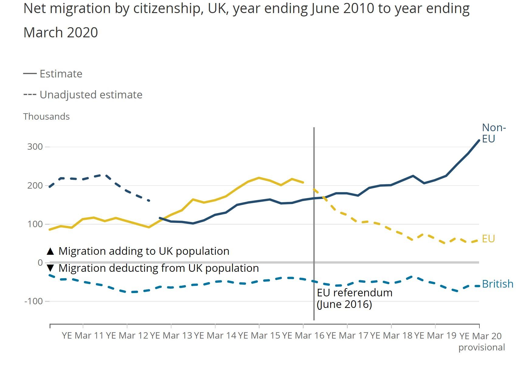 solde migratoire UK par nationalité