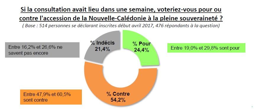 voteriez-vous pour ou contre l'accession de la Nouvelle-Calédonie à la pleine souveraineté ?