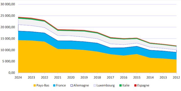 Stocks d’IDE au Vietnam (2012-2024)