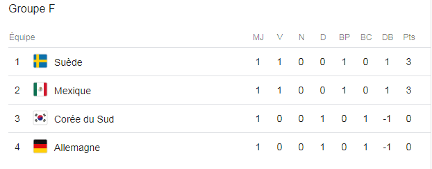 Groupe F Coupe du Monde Suède