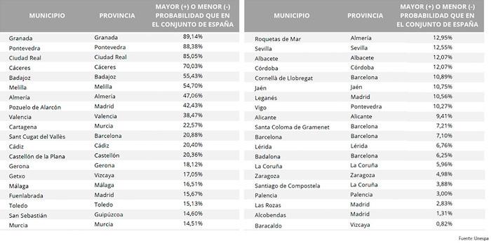 tableau des villes d'Espagne avec plus de cambriolages