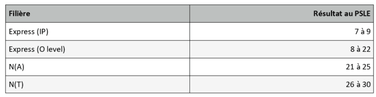 tableau note singapour