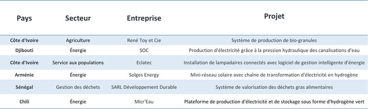 les lauréats primés de l'innovation verte