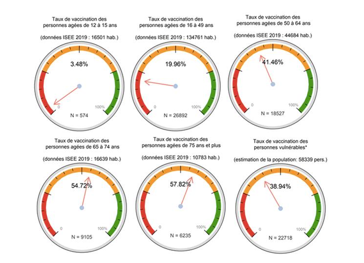 Point sur l'avancée de la vaccination contre la Covid-19 en Nouvelle-Calédonie