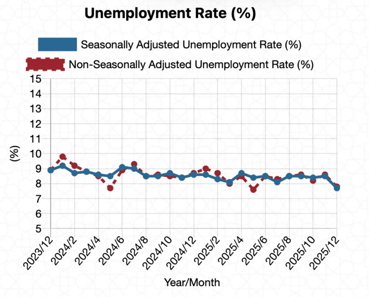 Évolution du taux de chômage en Turquie entre 2023 et 2025 selon les données officielles