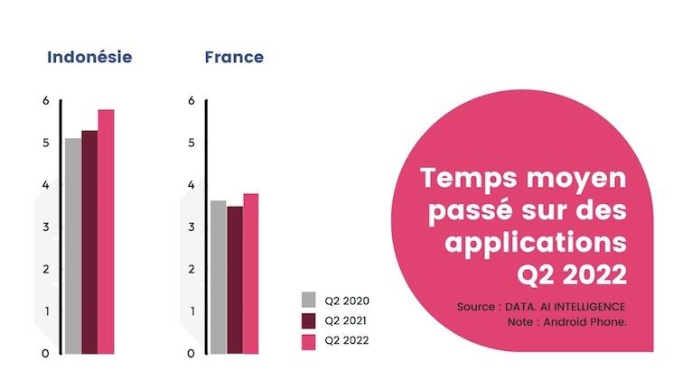 temps passe sur application mobile 2022