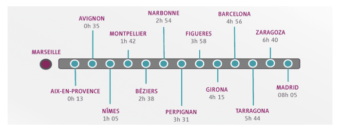 temps trajet madrid Marseille