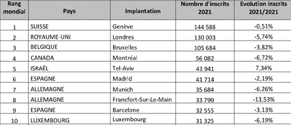 les pays où la communauté française est la plus grande