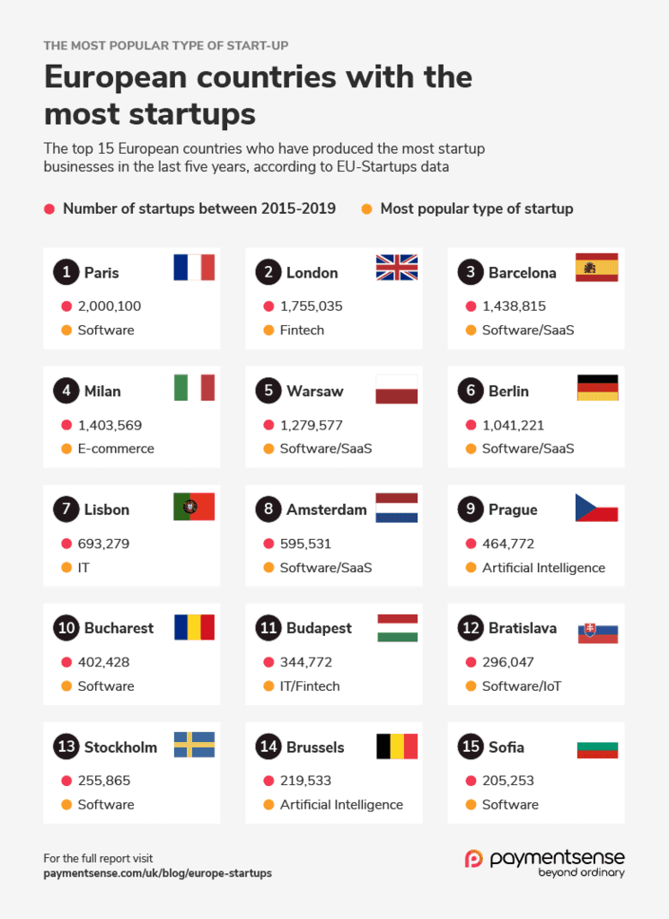 pays européen avec le plus de startups