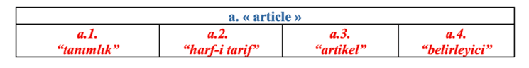 Tableau présentant les différentes traductions du mot “article” en turc (“tanımlık”, “harf-i tarif”, “artikel”, “belirleyici”) dans l’enseignement du français