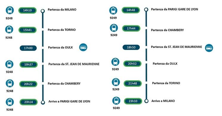 trajets départs train Paris Milan