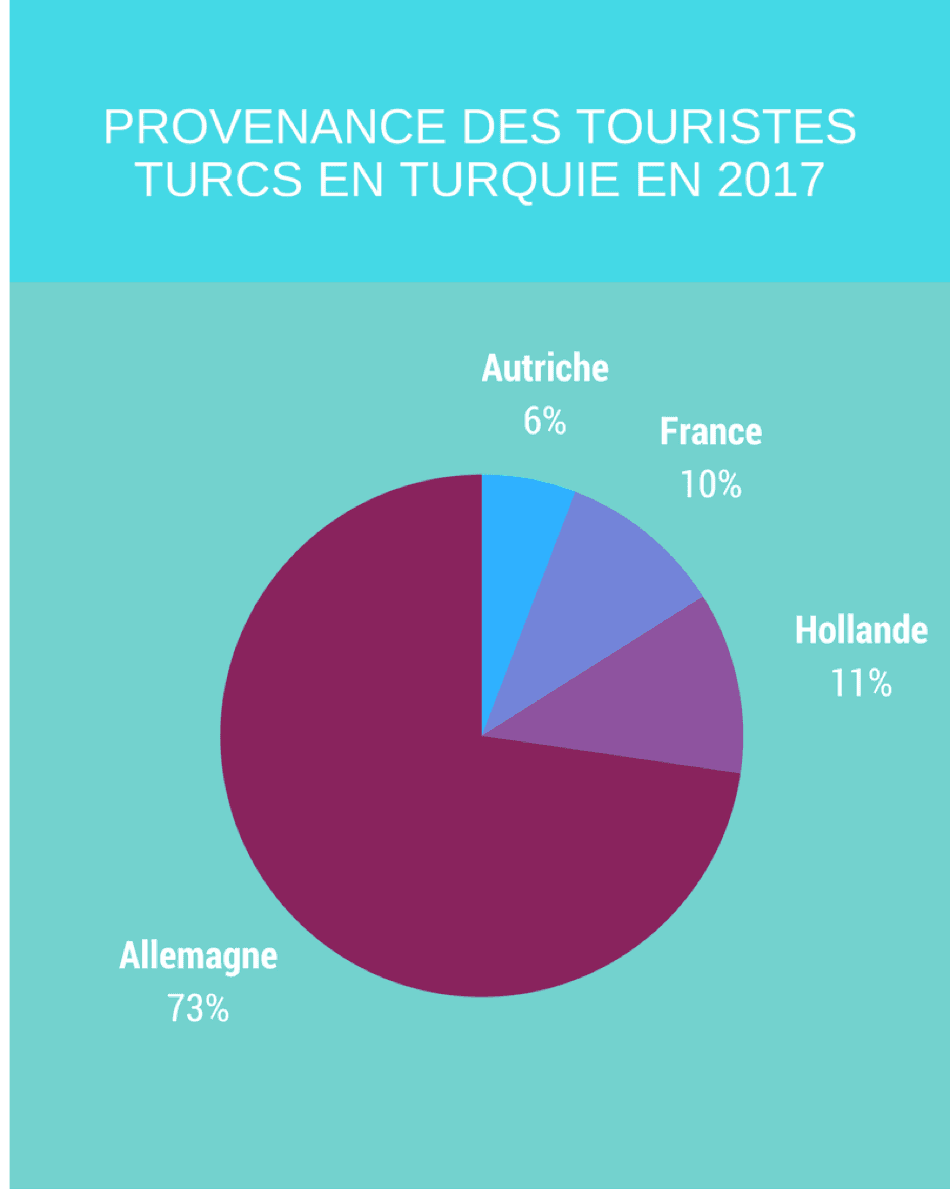 Les touristes turcs venant d’Europe dépensent plus que les autres Européens lors de leurs séjours en Turquie, d’après les résultats d’une étude sur “l’importance des Turcs d’Europe pour le tourisme en Turquie” publiés par la Fondation des études scientifiques et éducatives Turquie-Europe (TAVAK).