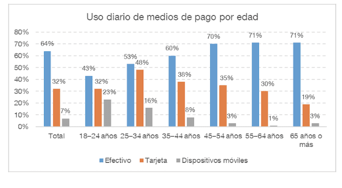 graphique de l'utilisation des moyens de paiement par age en Espagne