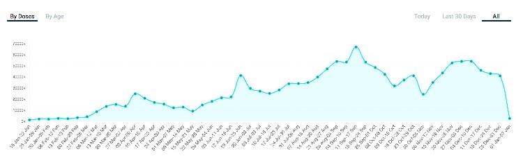 Rythme de vaccination en Inde en 2021