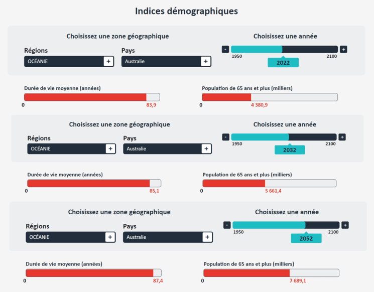 vieilissement population australie