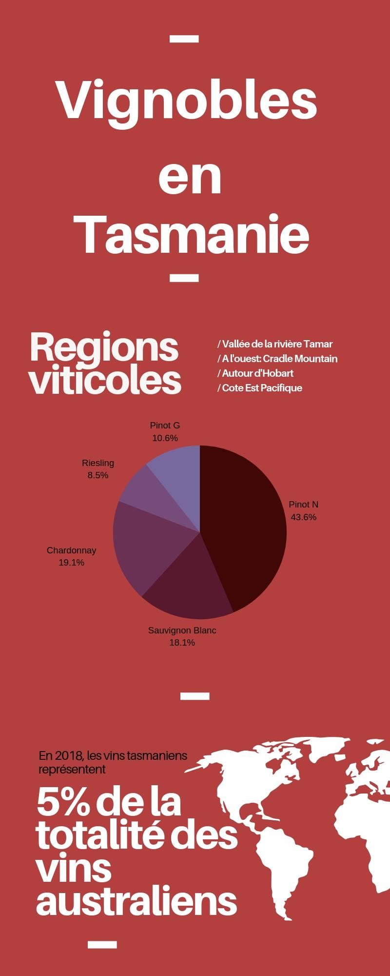 Les vignobles en Tasmanie