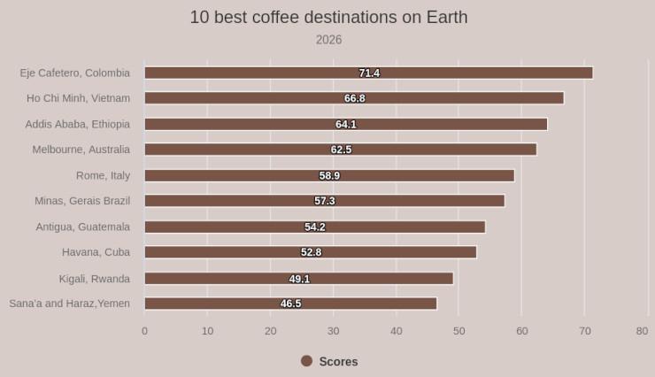 Villes du classement du meilleur cafe
