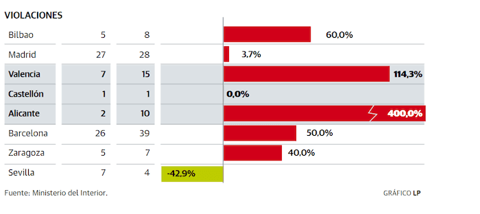 tableau avec les taux de viols à Valencia, Castellon, Alicante