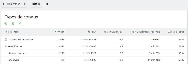 Visites sur HCM Ville lors d'avril 2025