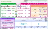 Rapport du nombre de cas de covid-19 à Chiang Mai