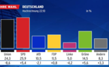 Premiers résultats élections fédérales allemandes 2021