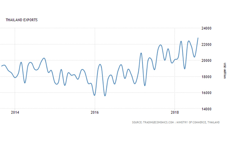 Croissance des exportations thailandaises