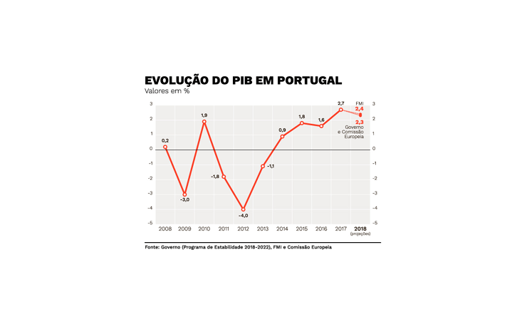 croissance Portugal 2018