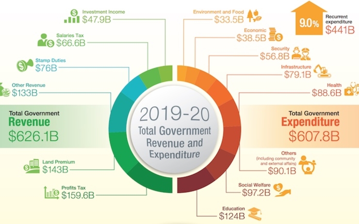 Budget 2019 2020 Hong Kong impôts taxe politique