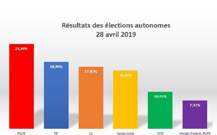 Résultats des élections autonomes 2019