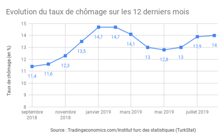 stats chomage turquie croissance inflation décembre 2019 statistiques indicateurs economie