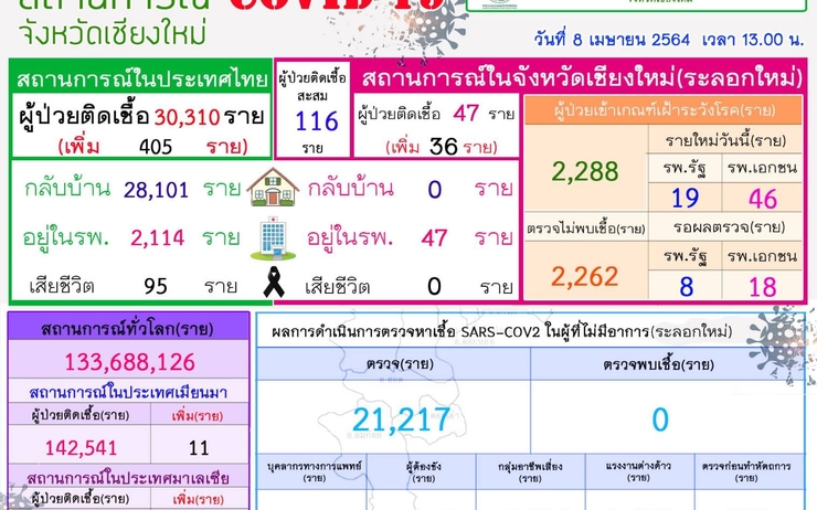 Rapport du nombre de cas de covid-19 à Chiang Mai